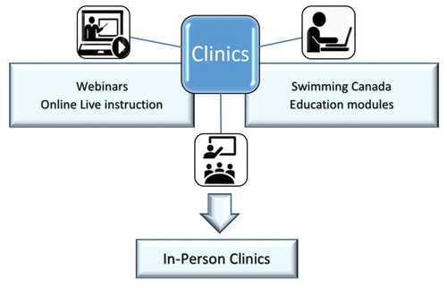 Clinics